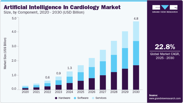 Artificial Intelligence In Cardiology Market Size, Share & Trends Analysis growing at a CAGR of 22.81% from 2025 to 2030