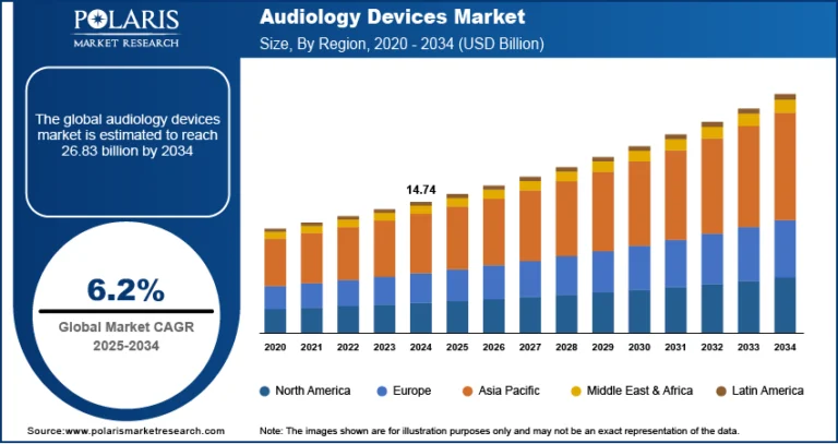 Audiology Devices Market Projected to Reach USD 26.83 Billion by 2034, Expanding at a CAGR of 6.2%