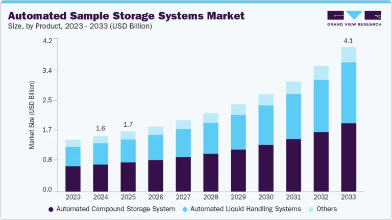 Automated Sample Storage Systems Market Size, Share & Trends Analysis growing at a CAGR of 11.63% from 2025 to 2033
