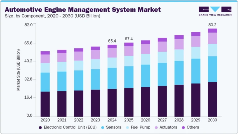 Automotive Engine Management System Market Size, Share & Trends Analysis growing at a CAGR of 3.6% from 2025 to 2030