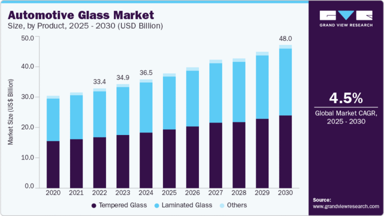 Automotive Glass Market Size, Share & Trends Analysis growing at a CAGR of 4.5% from 2025 to 2030
