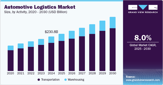 Automotive Logistics Market Size, Share & Trends Analysis growing at a CAGR of 8.0% from 2025 to 2030