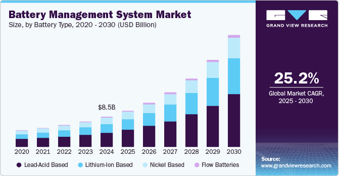 Battery Management System Market Size, Share & Trends Analysis growing at a CAGR of 23.4% from 2024 to 2030