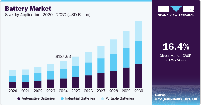 Battery Market Size, Share & Trends Analysis growing at a CAGR of 16.4% from 2025 to 2030