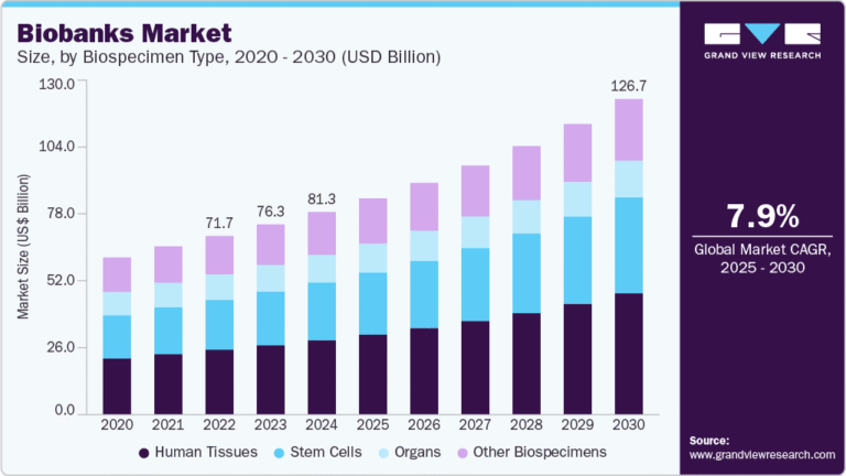Biobanks Market Size, Share & Trends Analysis grow at a CAGR of 7.85% from 2025 to 2030