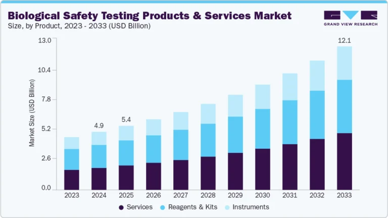 Biological Safety Testing Products And Services Market Size, Share & Trends Analysis growing at a CAGR of 10.64% from 2025 to 2033