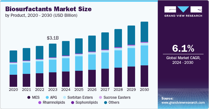 Biosurfactants Market Size, Share & Trends Analysis growing at a CAGR of 7.7% from 2025 to 2030