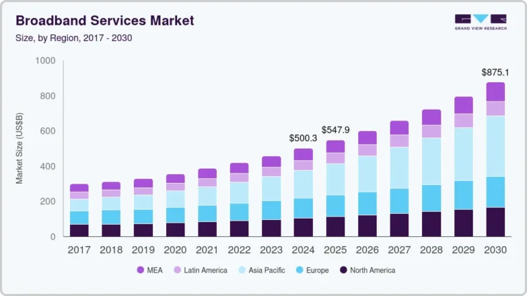 Broadband Services Market Size, Share & Trends Analysis growing at a CAGR of 9.8% from 2025 to 2030