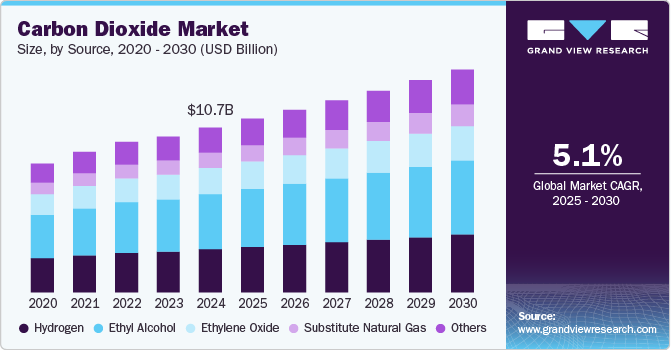 Carbon Dioxide Market Size, Share & Trends Analysis growing at a CAGR of 5.2% from 2023 to 2030