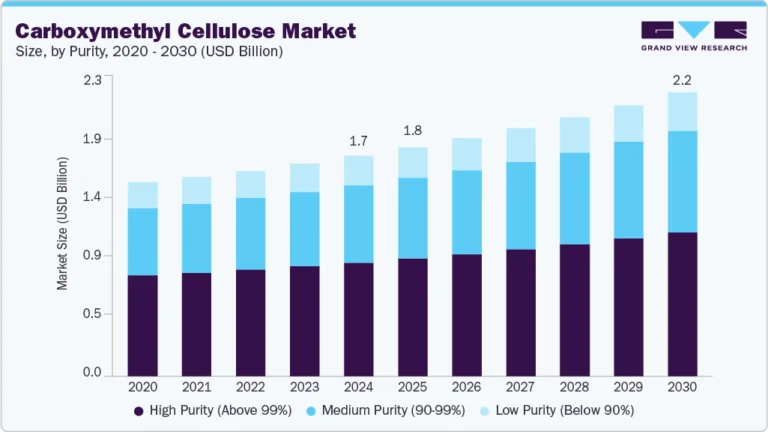 Carboxymethyl Cellulose Market Size, Share & Trends Analysis growing at a CAGR of 4.4% from 2025 to 2030