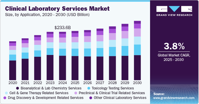 Clinical Laboratory Services Market Size, Share & Trends Analysis growing at a CAGR of 3.82% from 2025 to 2030