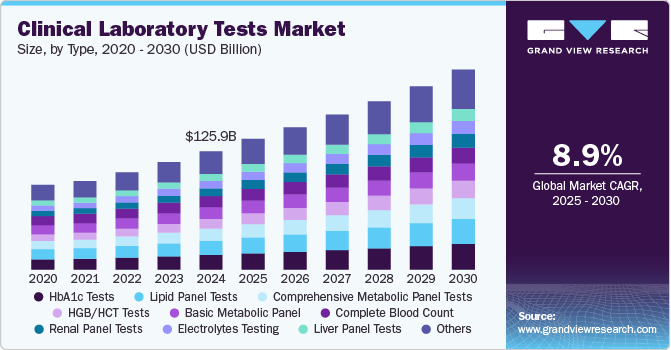 Clinical Laboratory Tests Market Size, Share & Trends Analysis growing at a CAGR of 8.9% from 2025 to 2030