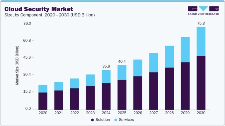 Cloud Security Market Size, Share, & Trends Analysis growing at a CAGR of 13.3% from 2025 to 2030