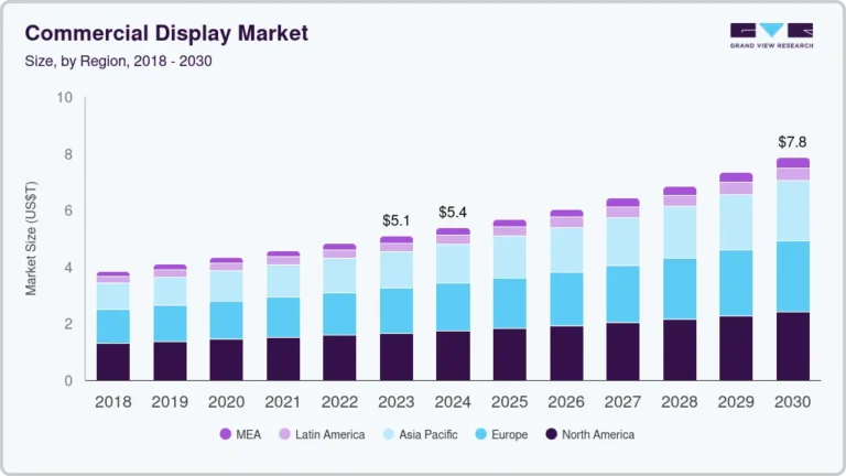Commercial Display Market Size, Share & Trends Analysis growing at a CAGR of 6.7% from 2025 to 2030