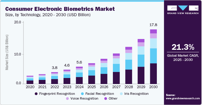 Consumer Electronic Biometrics Market Size, Share & Trends Analysis grow at a CAGR of 21.3% from 2025 to 2030