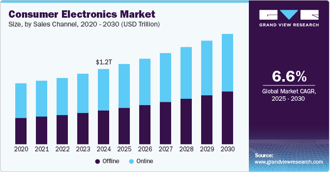 Consumer Electronics Market Size, Share, & Trends Analysis growing at a CAGR of 6.6% from 2025 to 2030