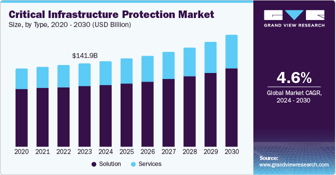 Critical Infrastructure Protection Market Size, Share & Trends Analysis  growing at a CAGR of 4.6% from 2024 to 2030