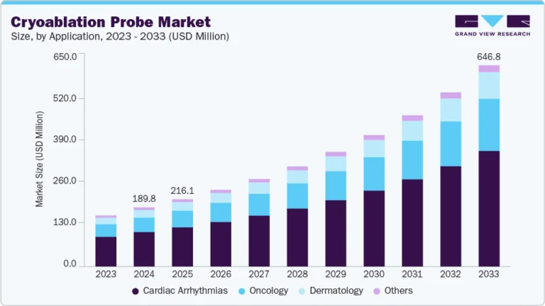 Cryoablation Probe Market Size, Share & Trends Analysis growing at a CAGR of 14.69% from 2025 to 2033