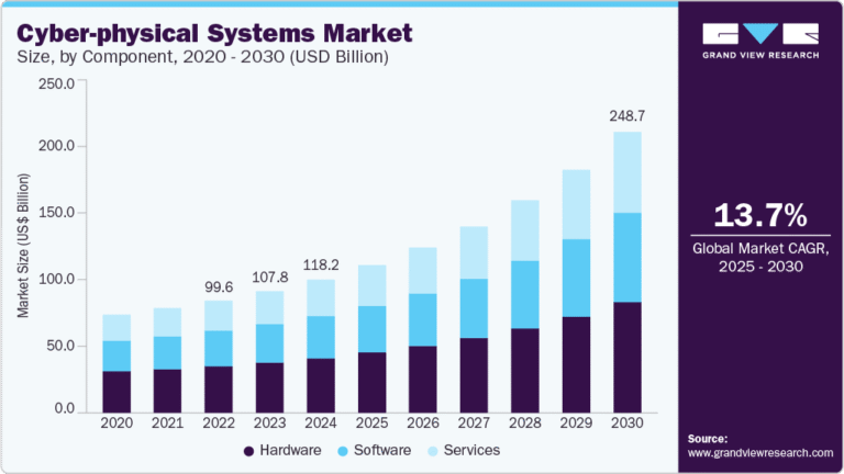 Cyber-physical Systems Market Size, Share, & Trends Analysis growing at a CAGR of 13.7% from 2025 to 2030