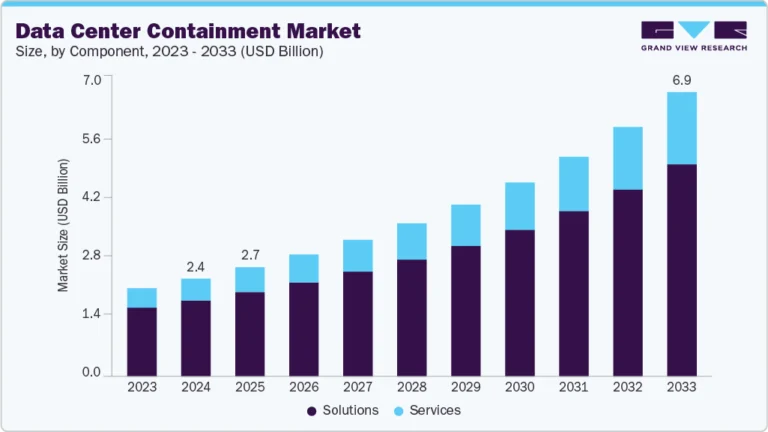 Data Center Containment Market Size, Share, & Trends Analysis growing at a CAGR of 12.7% from 2025 to 2033
