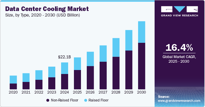 Data Center Cooling Market Size, Share & Trends Analysis growing at a CAGR of 16.4% from 2025 to 2030