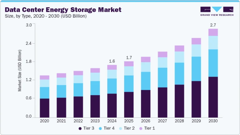 Data Center Energy Storage Market Size, Share & Trends Analysis growing at a CAGR of 9.5% from 2025 to 2030