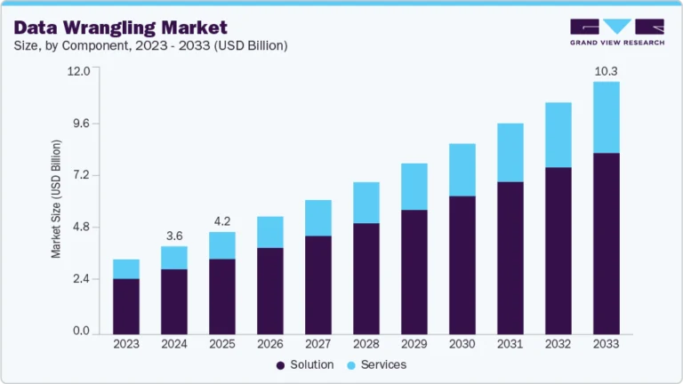 Data Wrangling Market Size, Share & Trends Analysis growing at a CAGR of 12.0% from 2025 to 2033