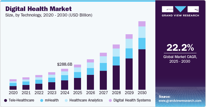 Digital Health Market Size, Share & Trends Analysis growing at a CAGR of 22.2% from 2025 to 2030
