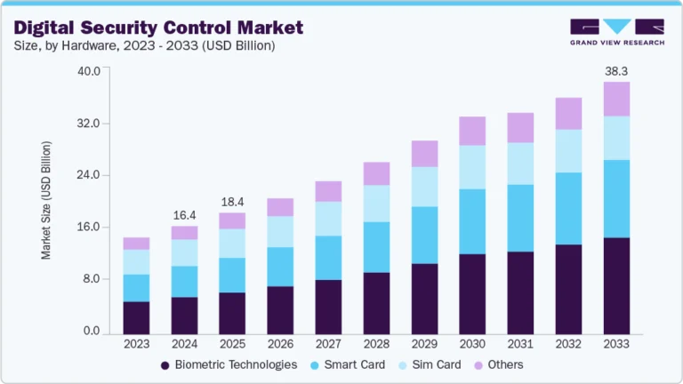 Digital Security Control Market Size, Share & Trends Analysis growing at a CAGR of 9.6% from 2025 to 2033