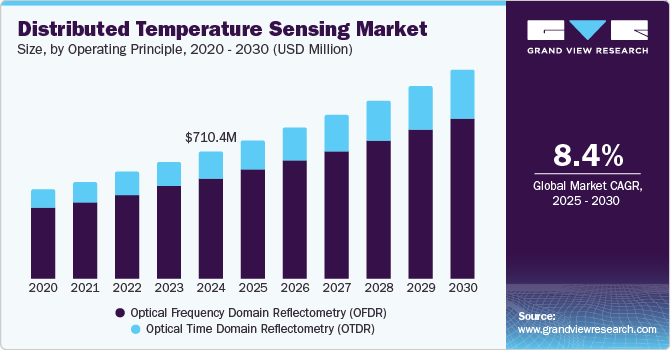 Distributed Temperature Sensing Market Size, Share & Trends Analysis growing at a CAGR of 8.4% from 2025 to 2030