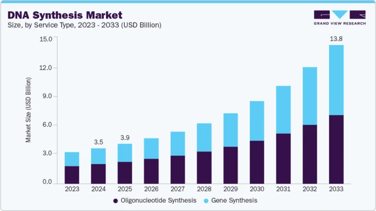 DNA Synthesis Market Size, Share & Trends Analysis growing at a CAGR of 16.89% from 2025 to 2033