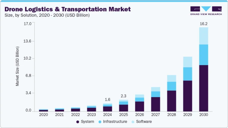 Drone Logistics And Transportation Market Size, Share & Trends Analysis growing at a CAGR of 48.1% from 2025 to 2030