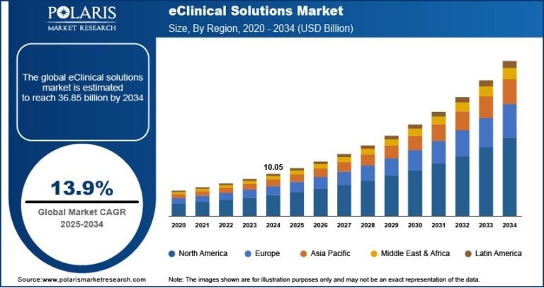 eClinical Solutions Market Projected to Reach USD 36.85 Billion by 2034, Expanding at a CAGR of 13.9%