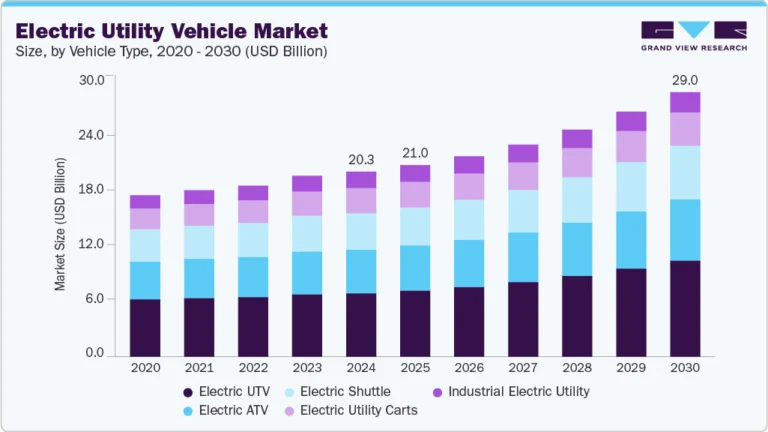Electric Utility Vehicle Market Size, Share & Trends Analysis growing at a CAGR of 6.7% from 2025 to 2030