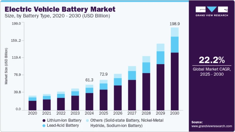 Electric Vehicle Battery Market Size, Share & Trends Analysis growing at a CAGR of 22.2% from 2025 to 2030