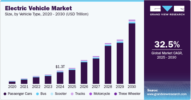 Electric Vehicle Market Size, Share & Trends Analysis growing at a CAGR of 32.5% from 2025 to 2030