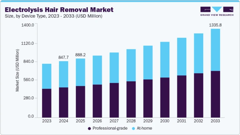 Electrolysis Hair Removal Market Size, Share & Trends Analysis growing at a CAGR of 5.2% from 2025 to 2033