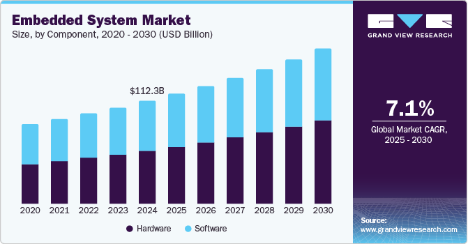 Embedded System Market Size, Share & Trends Analysis growing at a CAGR of 7.1% from 2025 to 2030