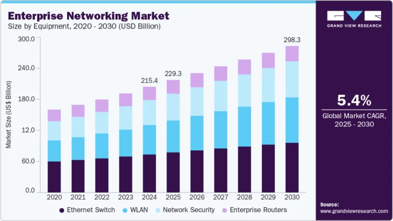 Enterprise Networking Market Size, Share & Trends Analysis growing at a CAGR of 5.4% from 2025 to 2030