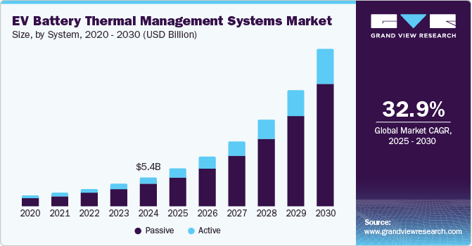 Electric Vehicle Battery Thermal Management Systems Market Size, Share & Trends Analysis growing at a CAGR of 32.9% from 2025 to 2030