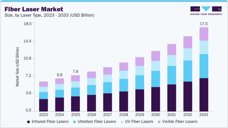 Fiber Laser Market Size, Share & Trends Analysis growing at a CAGR of 11.1% from 2025 to 2033
