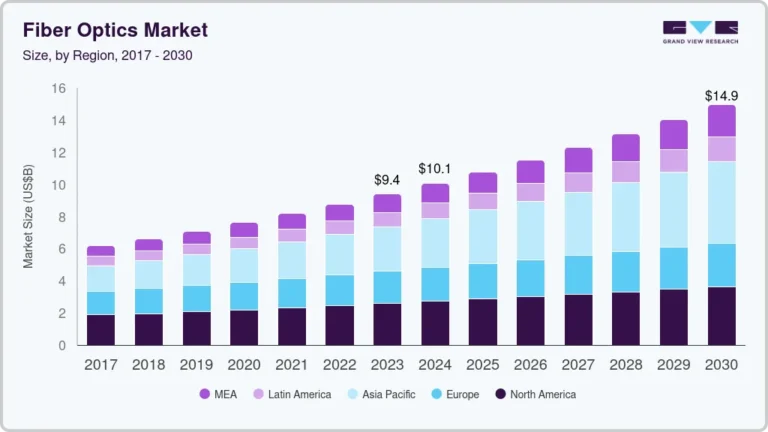 Fiber Optics Market Size, Share & Trends Analysis growing at a CAGR of 6.9% from 2023 to 2030