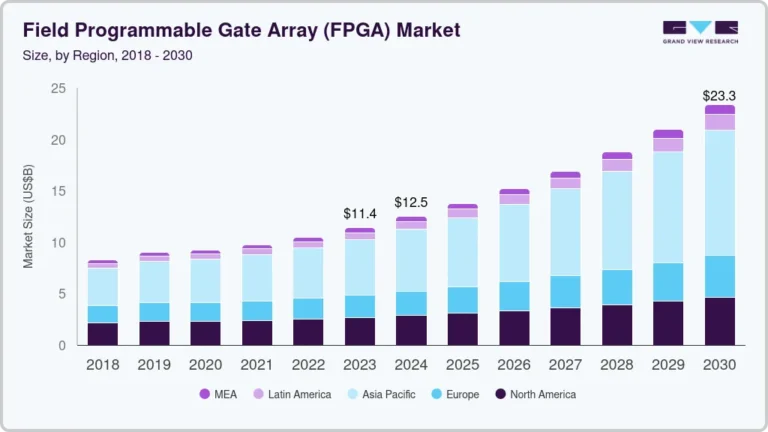 Field Programmable Gate Array (FPGA) Market Size, Share & Trends Analysis growing at a CAGR of 10.8% from 2023 to 2030