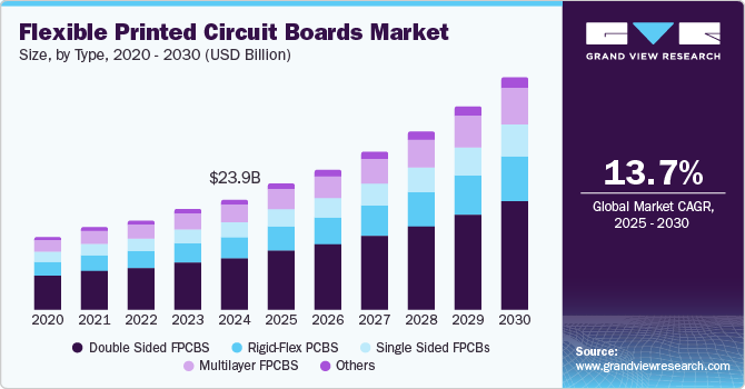 Flexible Printed Circuit Boards Market Size, Share & Trends Analysis projected to grow at a CAGR of 13.7% from 2025 to 2030