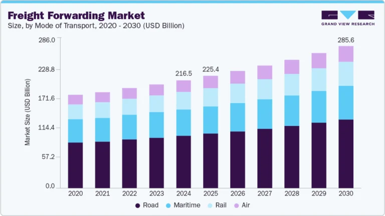 Freight Forwarding Market Size, Share & Trends Analysis growing at a CAGR of 4.9% from 2025 to 2030