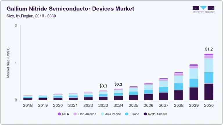 Gallium Nitride Semiconductor Devices Market Size, Share & Trends Analysis growing at a CAGR of 27.4% from 2025 to 2030