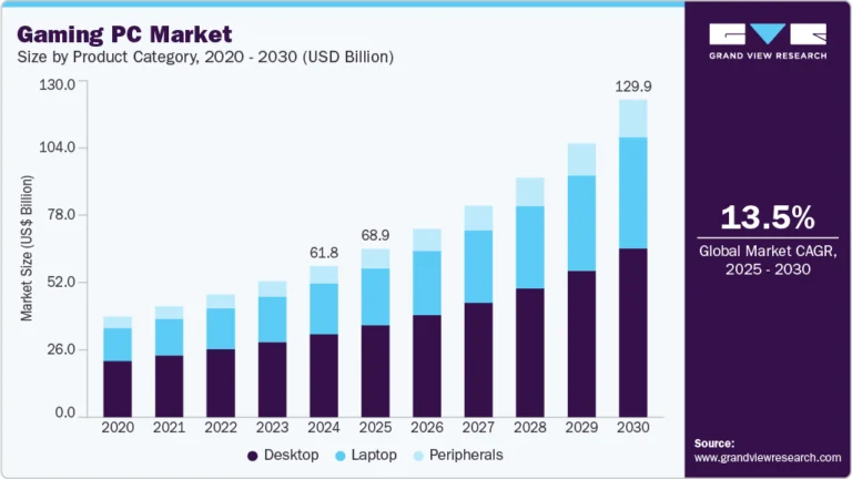 Gaming PC Market Size, Share & Trends Analysis growing at a CAGR of 13.5% from 2025 to 2030