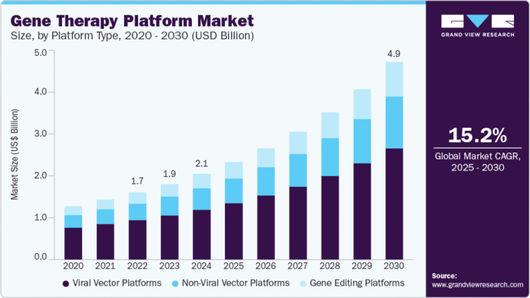 Gene Therapy Platform Market Size, Share & Trends Analysis grow at a CAGR of 15.2% from 2025 to 2030.