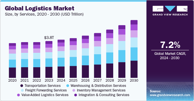 Logistics Market Size, Share & Trends Analysis growing at a CAGR of 7.2% from 2024 to 2030