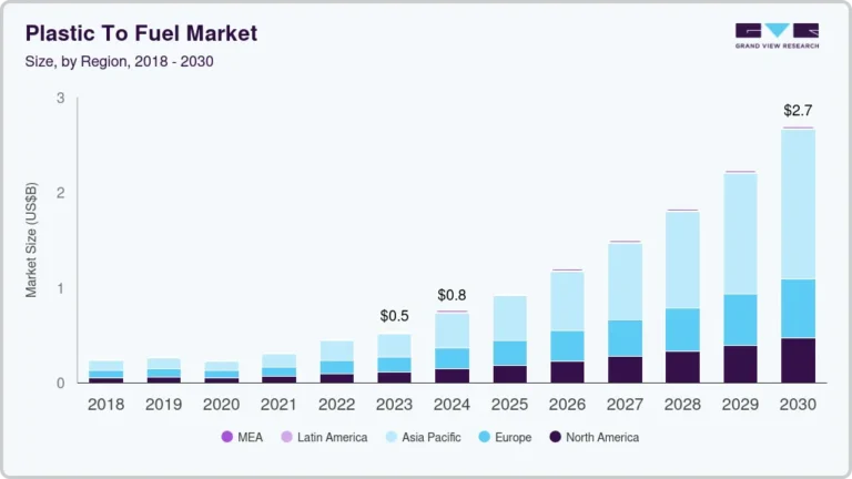 Plastic To Fuel Market Size, Share & Trends Analysis growing at a CAGR of 23.6% from 2024 to 2030